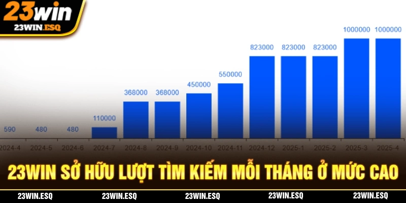 23WIN🎖️Link Đăng Ký Nhà Cái Uy Tín 23WIN.com Chính Thức 2025 19 23WIN luôn sở hữu lượt tìm kiếm hàng tháng ở mức cao